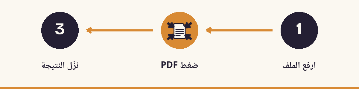 1. ارفع الملف - 2. ضغط PDF - 3. نزّل النتيجة