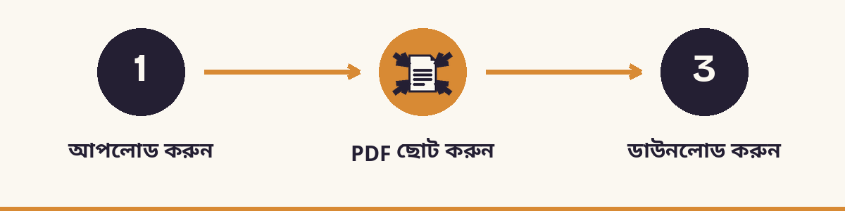 1. আপলোড করুন - 2. PDF ছোট করুন - 3. ডাউনলোড করুন