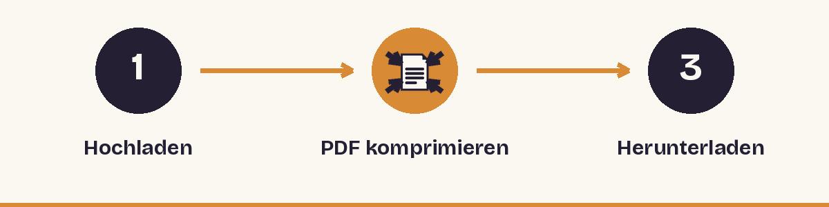 1. Hochladen - 2. PDF komprimieren - 3. Herunterladen