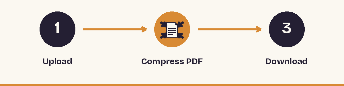 1. Upload - 2. Compress PDF - 3. Download