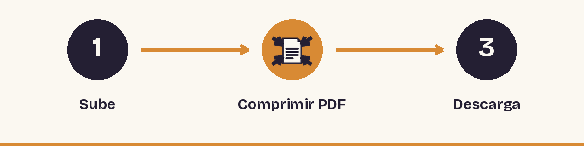 1. Sube - 2. Comprimir PDF - 3. Descarga