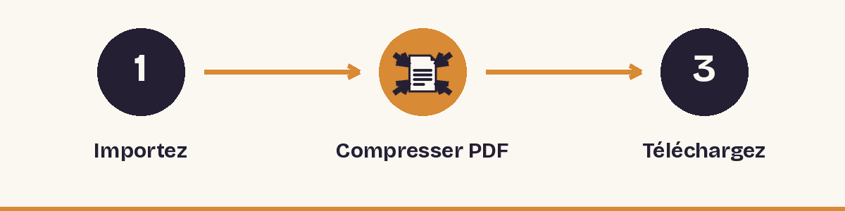 1. Importez - 2. Compresser PDF - 3. Téléchargez