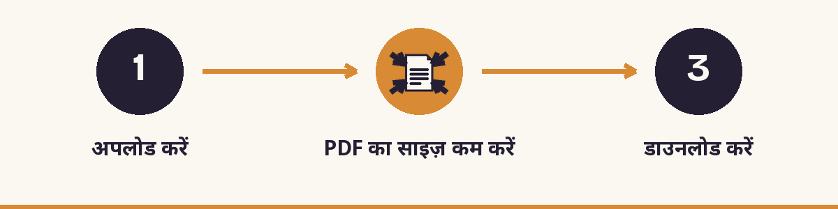 1. अपलोड करें - 2. PDF का साइज़ कम करें - 3. डाउनलोड करें