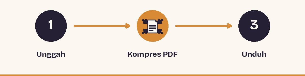1. Unggah - 2. Kompres PDF - 3. Unduh