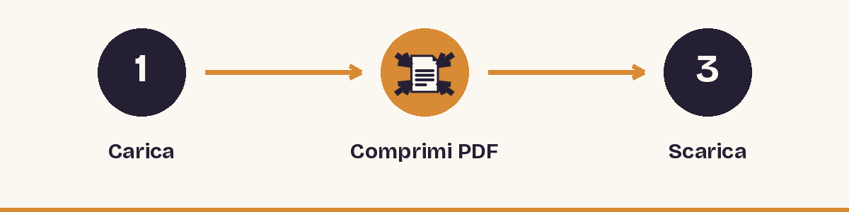 1. Carica - 2. Comprimi PDF - 3. Scarica
