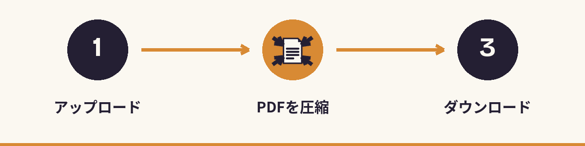 1. アップロード - 2. PDFを圧縮 - 3. ダウンロード