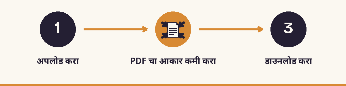 1. अपलोड करा - 2. PDF चा आकार कमी करा - 3. डाउनलोड करा
