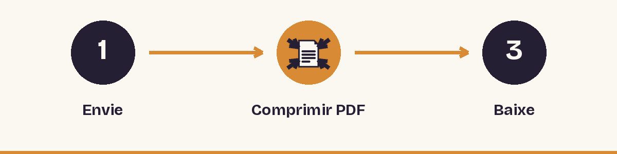 1. Envie - 2. Comprimir PDF - 3. Baixe