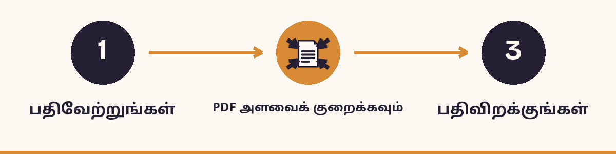 1. பதிவேற்றுங்கள் - 2. PDF அளவைக் குறைக்கவும் - 3. பதிவிறக்குங்கள்