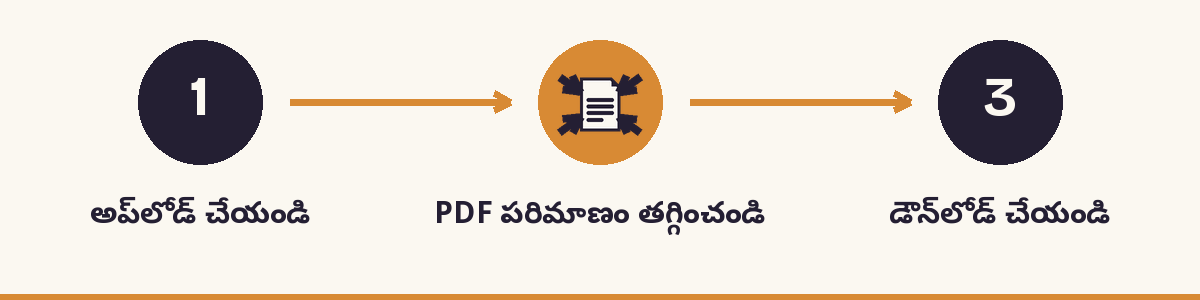 1. అప్లోడ్ చేయండి - 2. PDF పరిమాణం తగ్గించండి - 3. డౌన్లోడ్ చేయండి