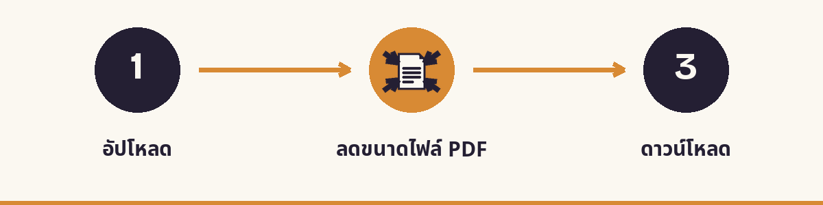 1. อัปโหลด - 2. ลดขนาดไฟล์ PDF - 3. ดาวน์โหลด