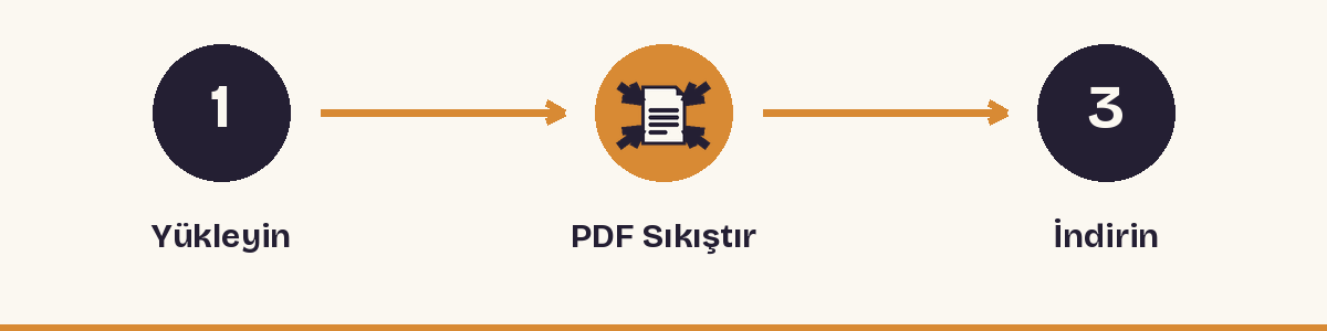 1. Yükleyin - 2. PDF Sıkıştır - 3. İndirin