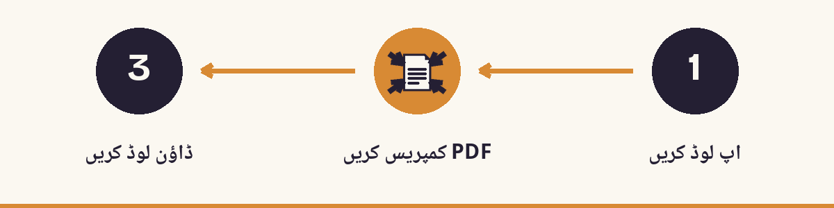 1. اپ لوڈ کریں - 2. PDF کمپریس کریں - 3. ڈاؤن لوڈ کریں