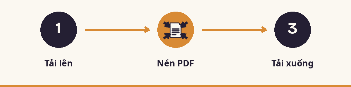 1. Tải lên - 2. Nén PDF - 3. Tải xuống