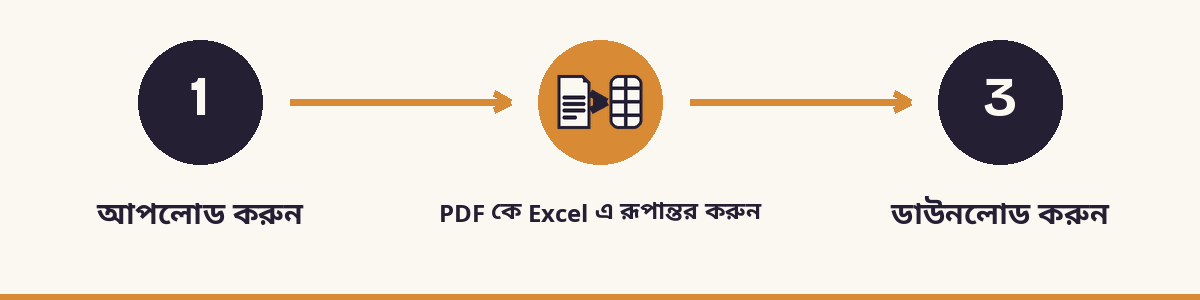 1. আপলোড করুন - 2. PDF কে Excel এ রূপান্তর করুন - 3. ডাউনলোড করুন