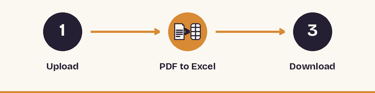 1. Upload - 2. PDF to Excel - 3. Download