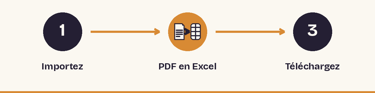 1. Importez - 2. PDF en Excel - 3. Téléchargez