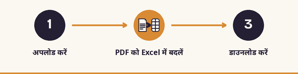 1. अपलोड करें - 2. PDF को Excel में बदलें - 3. डाउनलोड करें