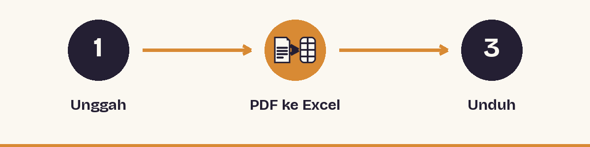 1. Unggah - 2. PDF ke Excel - 3. Unduh
