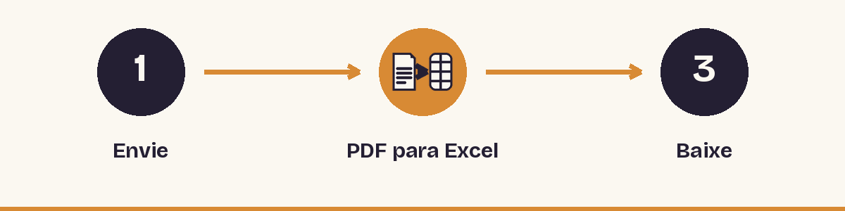 1. Envie - 2. PDF para Excel - 3. Baixe