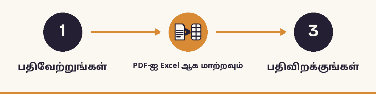 1. பதிவேற்றுங்கள் - 2. PDF-ஐ Excel ஆக மாற்றவும் - 3. பதிவிறக்குங்கள்