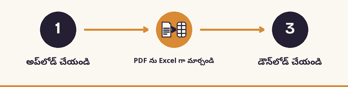 1. అప్లోడ్ చేయండి - 2. PDF ను Excel గా మార్చండి - 3. డౌన్లోడ్ చేయండి