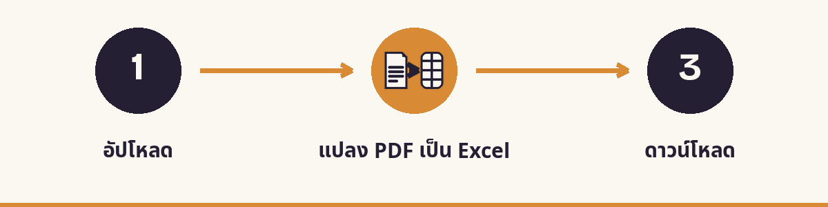 1. อัปโหลด - 2. แปลง PDF เป็น Excel - 3. ดาวน์โหลด