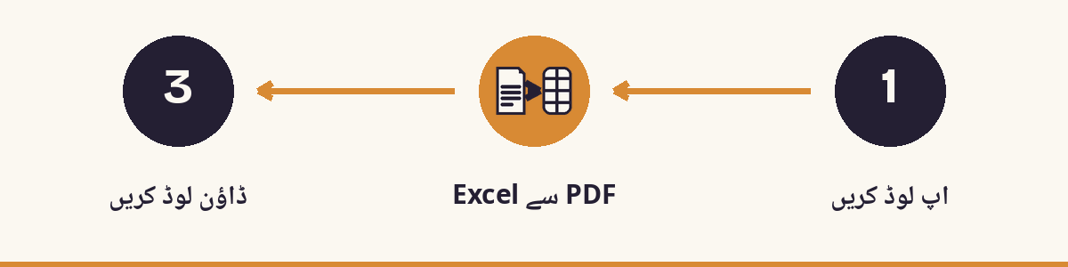 1. اپ لوڈ کریں - 2. PDF سے Excel - 3. ڈاؤن لوڈ کریں