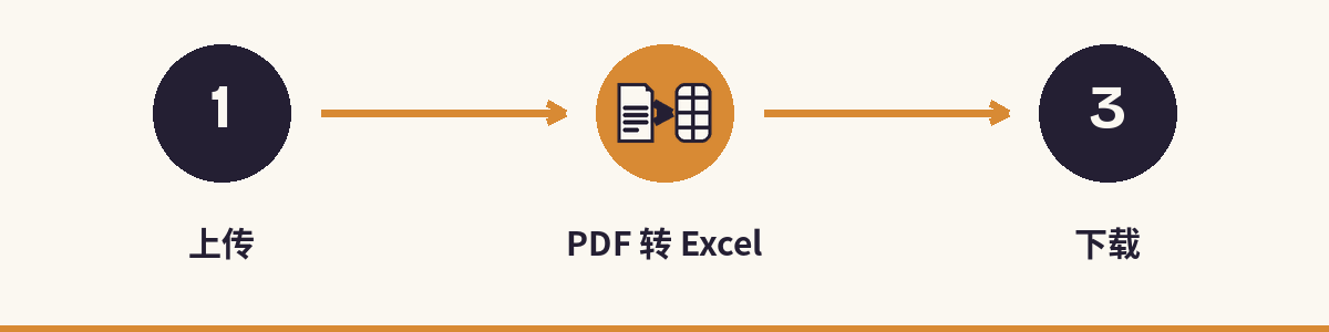 1. 上传 - 2. PDF 转 Excel - 3. 下载