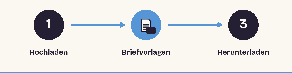 1. Hochladen - 2. Briefvorlagen - 3. Herunterladen