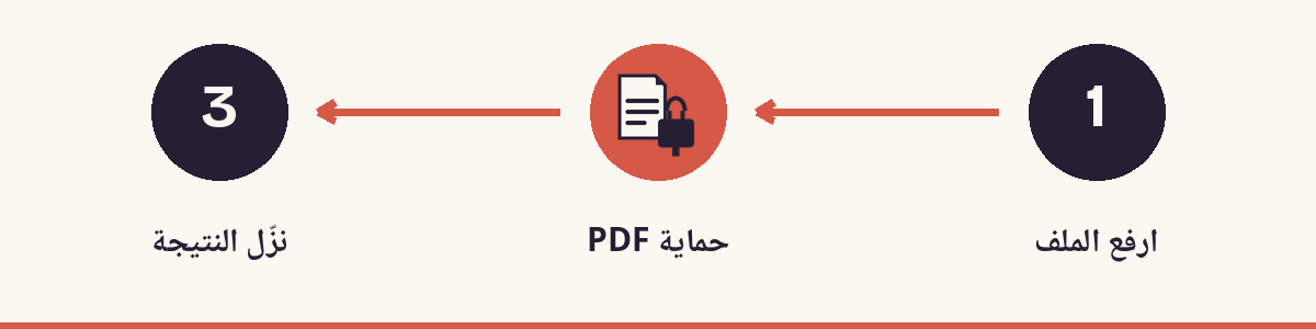 1. ارفع الملف - 2. حماية PDF - 3. نزّل النتيجة