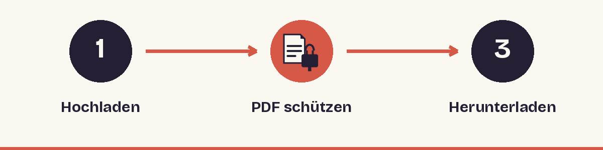 1. Hochladen - 2. PDF schützen - 3. Herunterladen