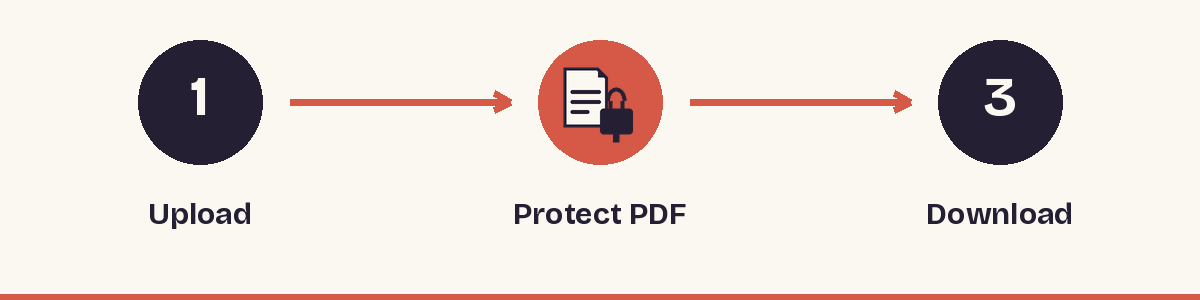 1. Upload - 2. Protect PDF - 3. Download