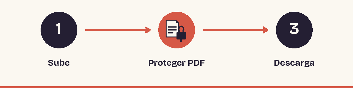 1. Sube - 2. Proteger PDF - 3. Descarga