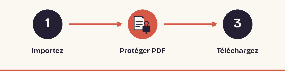 1. Importez - 2. Protéger PDF - 3. Téléchargez