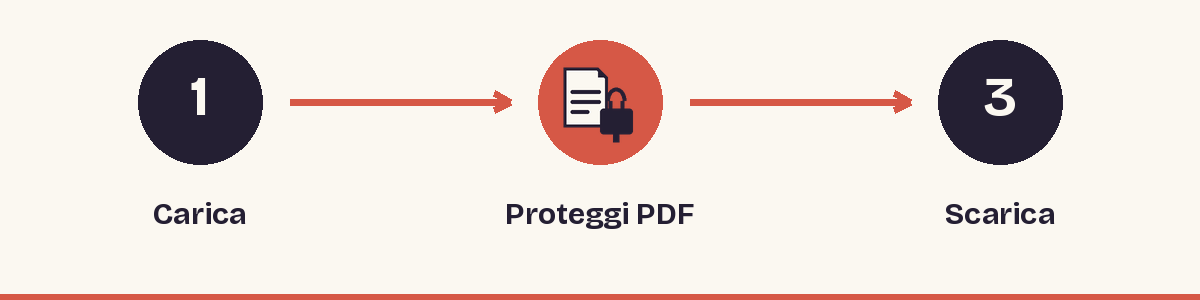 1. Carica - 2. Proteggi PDF - 3. Scarica