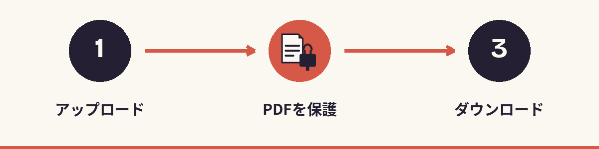 1. アップロード - 2. PDFを保護 - 3. ダウンロード