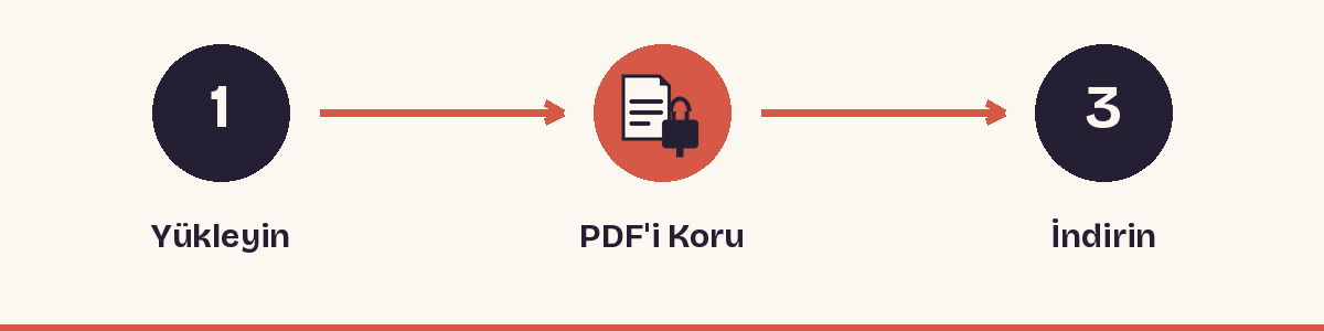 1. Yükleyin - 2. PDF'i Koru - 3. İndirin