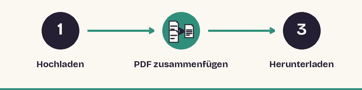 1. Hochladen - 2. PDF zusammenfügen - 3. Herunterladen