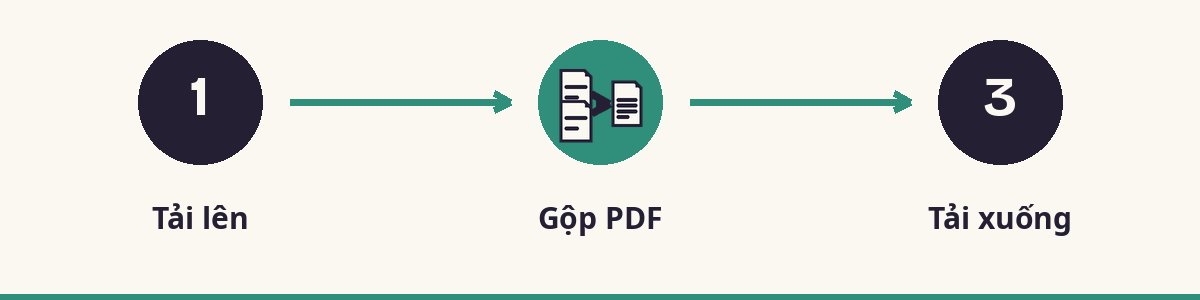 1. Tải lên - 2. Gộp PDF - 3. Tải xuống