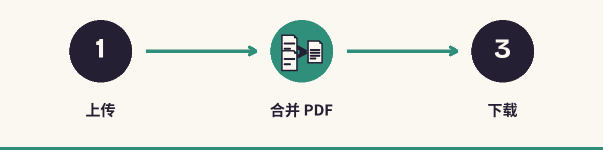1. 上传 - 2. 合并 PDF - 3. 下载