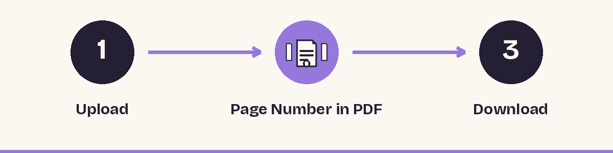 1. Upload - 2. Page Number in PDF - 3. Download