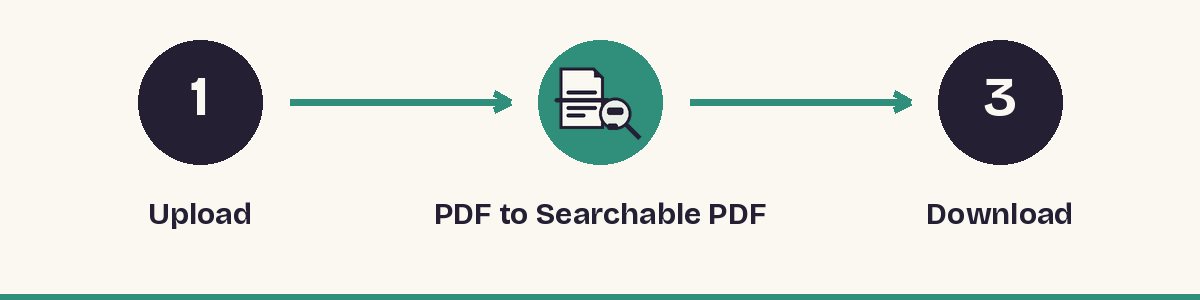 1. Upload - 2. PDF to Searchable PDF - 3. Download