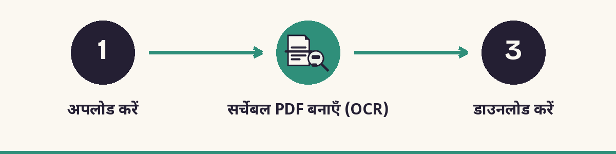 1. अपलोड करें - 2. सर्चेबल PDF बनाएँ (OCR) - 3. डाउनलोड करें