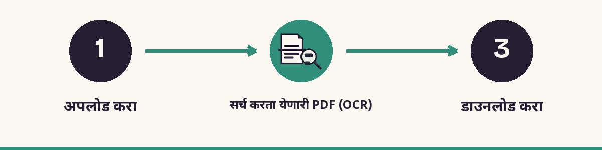 1. अपलोड करा - 2. सर्च करता येणारी PDF (OCR) - 3. डाउनलोड करा
