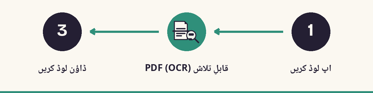 1. اپ لوڈ کریں - 2. قابلِ تلاش PDF (OCR) - 3. ڈاؤن لوڈ کریں