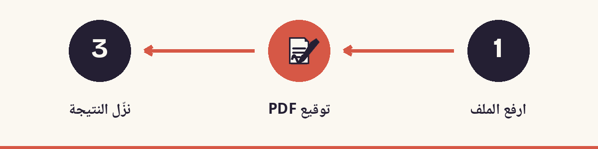 1. ارفع الملف - 2. توقيع PDF - 3. نزّل النتيجة