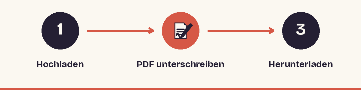 1. Hochladen - 2. PDF unterschreiben - 3. Herunterladen
