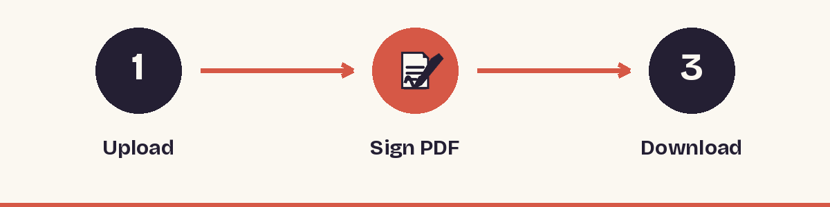 1. Upload - 2. Sign PDF - 3. Download