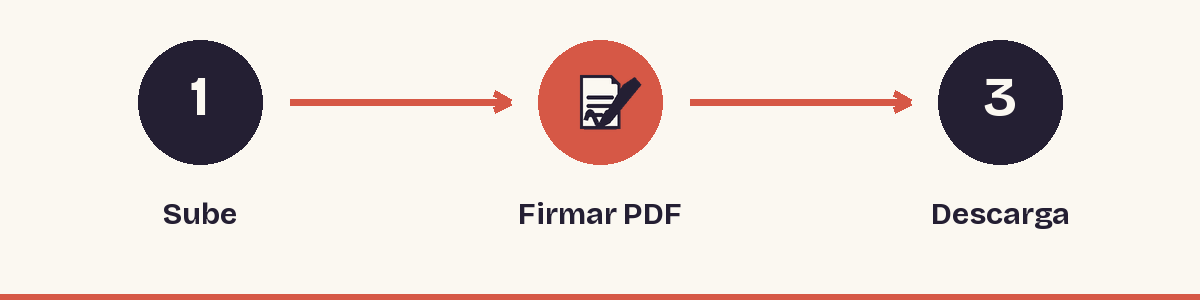 1. Sube - 2. Firmar PDF - 3. Descarga